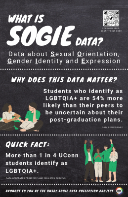 Image displays sample Poster 1a of the Poster Campaign. Text on the poster says, "What is Sogie Data? Data about Sexual Orientation, Gender Identity, and Expression. Why does this data matter? Students who identify as LGBTQIA+ are 54% more likely than their peers to be uncertain about their post-graduation plans. Quick Fact: More than 1 in 4 UConn students identify as LGBTQIA+."