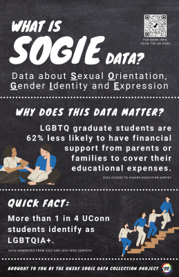 Image displays sample Poster 1b of the Poster Campaign. Text on the poster says, "What is Sogie Data? Data about Sexual Orientation, Gender Identity and Expression. Why does this data matter? LGBTQ graduate students are 62% less likely to have financial support from parents or families to cover their educational expenses. Quick Fact: More than 1 in 4 UConn students identify as LGBTQIA+."