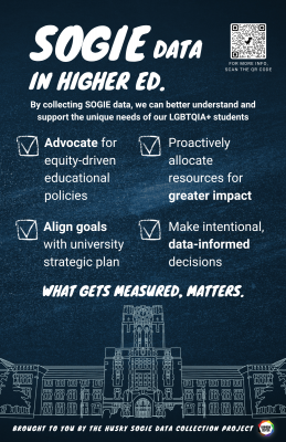 Image displays sample Poster 2 of the Poster Campaign. Text on the poster says, "Sogie Data in Higher Ed. By collecting SOGIE data, we can better understand and support the unique needs of our LGBTQIA+ students. What Gets Measured, Matters." Poster then goes on to list 4 ways Sogie Data matters in Higher Education. "Advocate for equity-driven educational policies. Proactively allocate resources for greater impact. Align goals with university strategic plan. Make intentional, data-informed decisions."